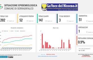 COVID-19 A SERRADIFALCO: 15 POSITIVI NELLE ULTIME 48 ORE, OGGI INVECE SITUAZIONE STABILE dati-covid19 serradifalco 19 aprile 2021