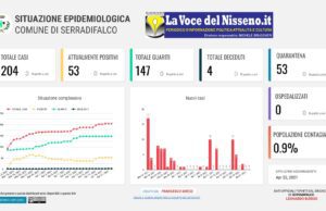 CORONAVIRUS A SERRADIFALCO, IN ATTESA DELL’ESITO DEI TAMPONI LA SITUAZIONE RIMANE STABILE dati covid 22 aprile 2021 serradifalco