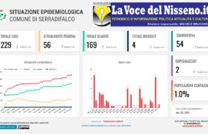 CORONAVIRUS SERRADIFALCO, SI ATTENDE L’ESITO DI 73 TAMPONI MOLECOLARI tamponi molecolari