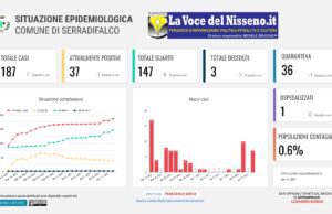 CORONAVIRUS SERRADIFALCO, I NUMERI ODIERNI: 7 NUOVI CONTAGI E 8 GUARITI NELLE ULTIME 24 ORE