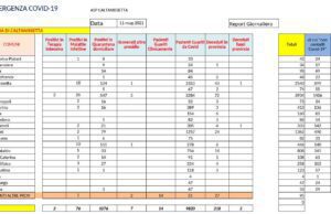CORONAVIRUS IN PROVINCIA DI CALTANISSETTA: 43 NUOVI POSITIVI E 74 GUARITI 43 nuovi positivi