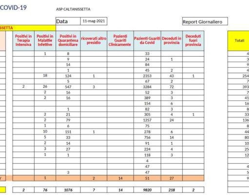 CORONAVIRUS IN PROVINCIA DI CALTANISSETTA: 43 NUOVI POSITIVI E 74 GUARITI 43 nuovi positivi