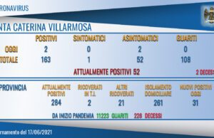 DUE NUOVI CASI POSITIVI A SANTA CATERINA VILLARMOSA (ATTUALMENTE VI SONO 53 INFEZIONI) due nuovi casi positivi