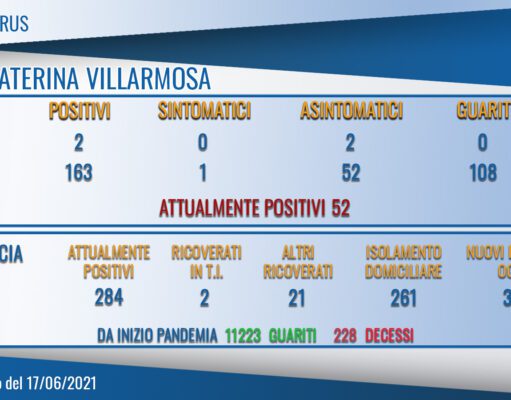 DUE NUOVI CASI POSITIVI A SANTA CATERINA VILLARMOSA (ATTUALMENTE VI SONO 53 INFEZIONI) due nuovi casi positivi