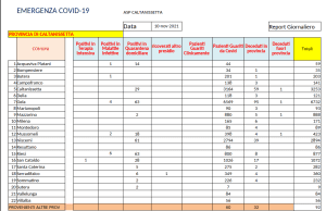 SONO 19 NUOVI CASI POSITIVI E 5 GUARITI NEL NISSENO: IL REPORT COVID-19 DELLE ULTIME ORE 19 nuovi casi positivi