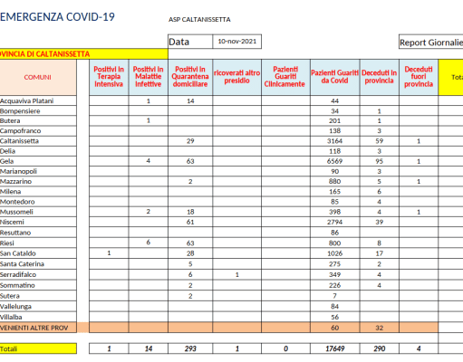 SONO 19 NUOVI CASI POSITIVI E 5 GUARITI NEL NISSENO: IL REPORT COVID-19 DELLE ULTIME ORE 19 nuovi casi positivi